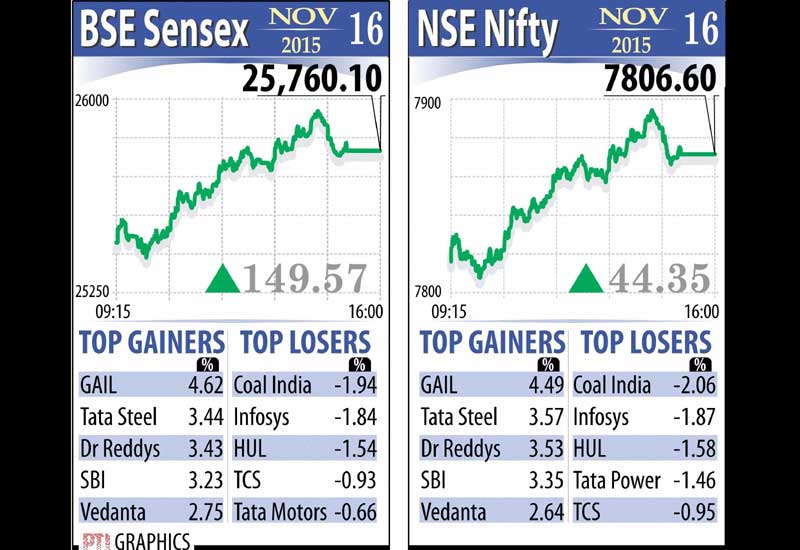 Besides, the broad-based NSE Nifty reclaimed the 7,800- level to hit a high of 7,838.85 before settling at higher 7,806.60, 44.35 points or 0.57 per cent.