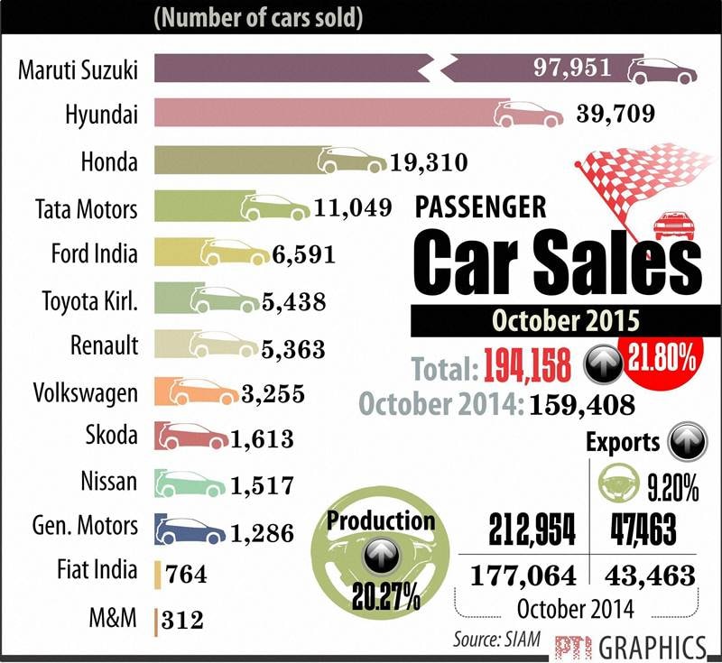 A total of 1,94,158 cars were sold during the month of October, up 21.8 pct than in the same month last year.