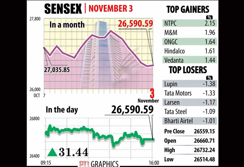 The 30-share Sensex opened on a firm note at 26,660.71 and advanced further to hit a high of 26,732.24 on value-buying in recently beaten-down stocks.