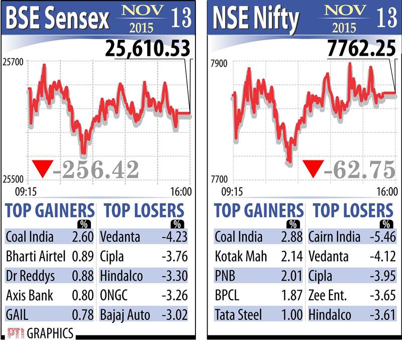 On Wednesday, the index had risen by 123.69 points in a brief special Muhurat trading session on the opening day of the Hindu year Samvat 2072. The 50-issue NSE Nifty cracked below the 7,800-mark by plunging 62.75 points or 0.80 per cent to close at 7,762.25. Intra-day, it hovered between 7,730.90 and 7,775.10.