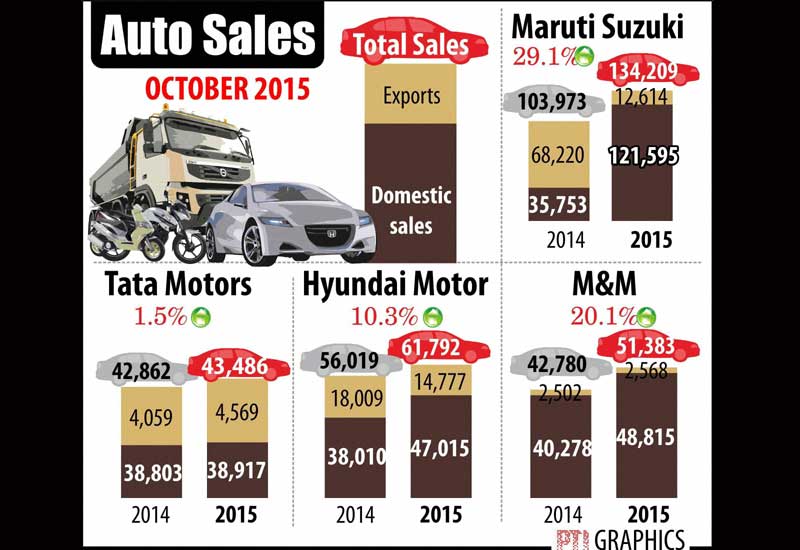 Riding high on festive demand, car sales grew at a brisk pace with the market leader Maruti Suzuki India and rival Hyundai Motor India posting their best-ever monthly dispatches in October. Honda Cars India, Mahindra & Mahindra and Tata Motors also saw sales rise during the month.
