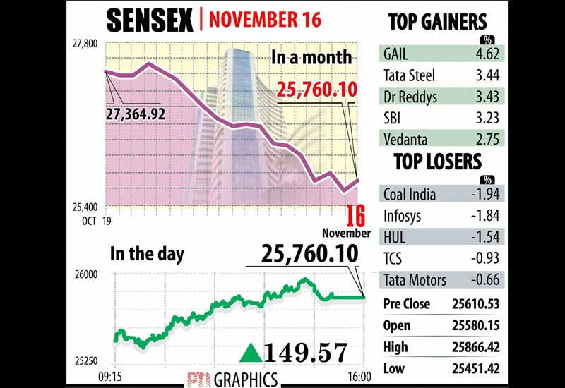 Market today recovered from two-month lows as the benchmark BSE Sensex rose by 149.57 points to 25,760.10 on value-buying in recently beaten-down blue-chips as domestic investors shrugged off weak global cues.
