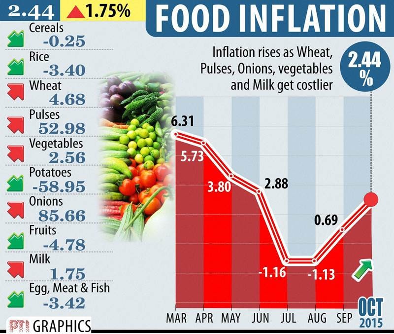 Deflationary pressure eased a bit with inflation rate moving up slightly to (-)3.81 per cent in October as pulses, vegetables and onion turning costlier.