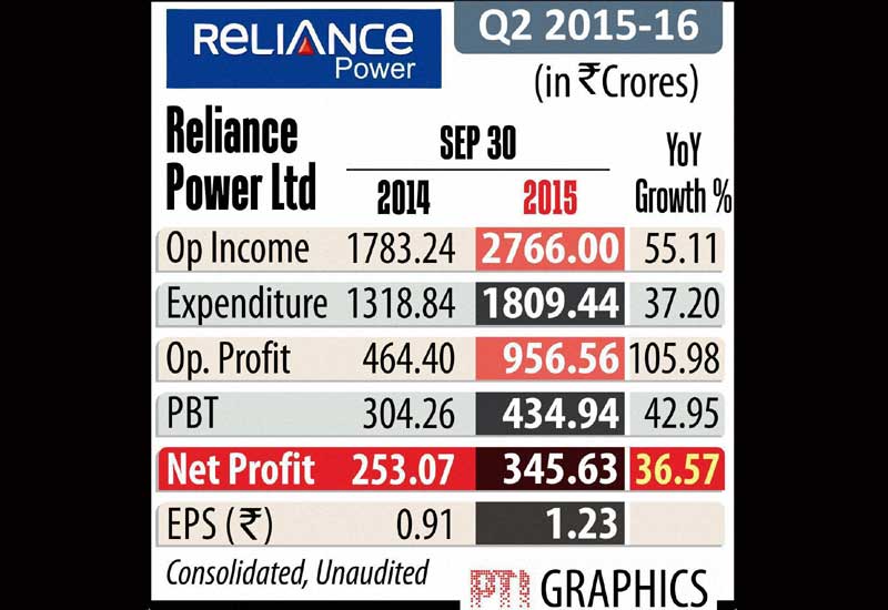 Reliance Power today reported 36.57 per cent jump in net profit to Rs 345.63 crore for the quarter ended on September 30, on higher electricity generation.
