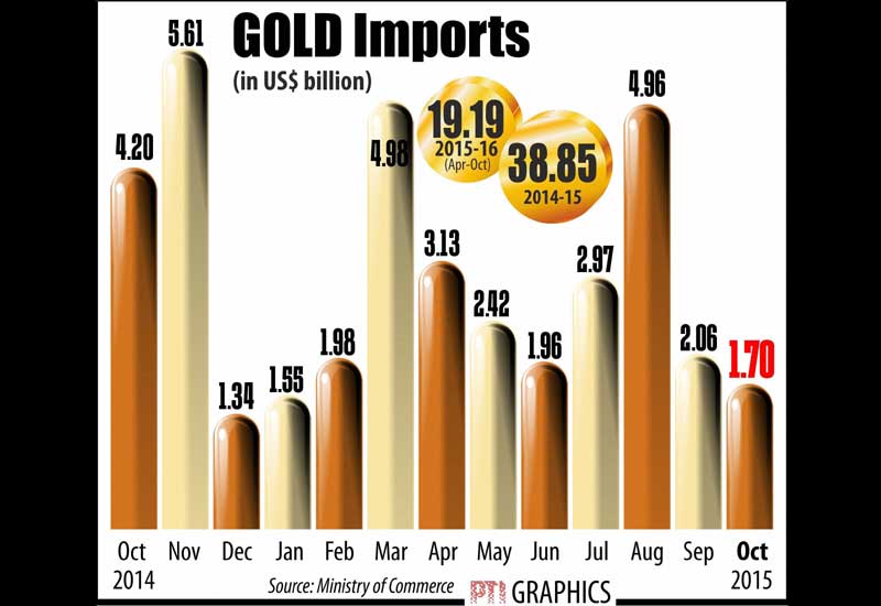 Gold imports plunge 59.5 per cent to USD 1.70 billion in October.