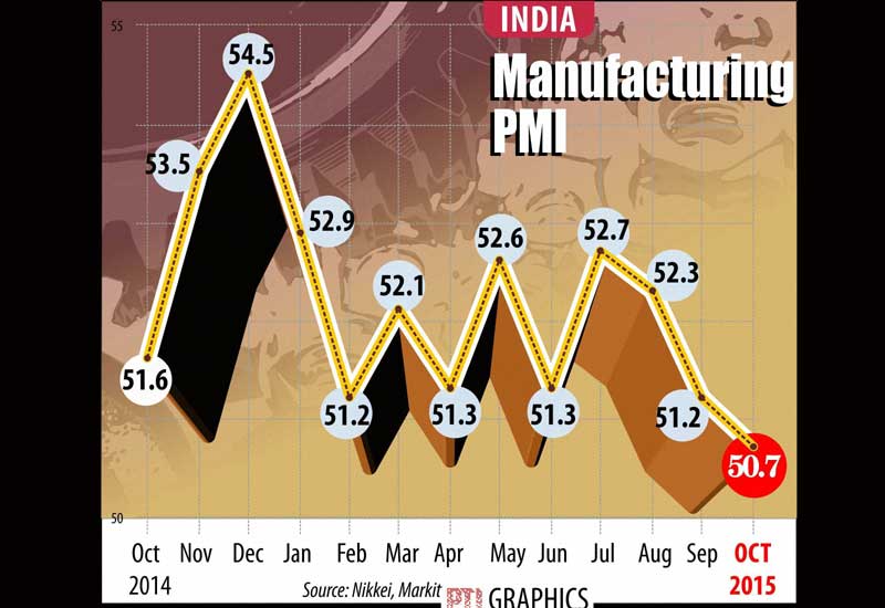 India's manufacturing sector growth slipped further and touched a 22-month low in October largely due to a slower increase in new orders, but firms hired additional workers, a Nikkei survey said today.