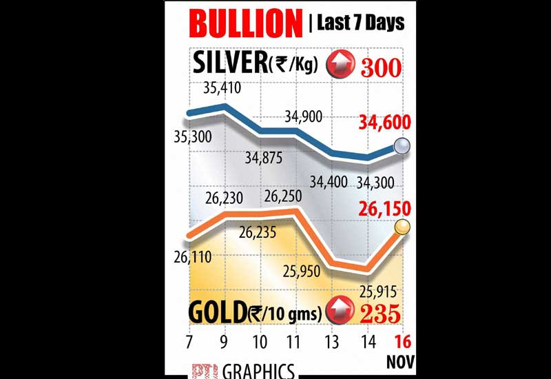 Riding on rebound in global market and fresh buying by jewellers at the domestic market, gold regained the Rs 26,000-mark by rising Rs 235 to Rs 26,150 per ten grams, snapping its two-day falling streak at the bullion market today. Silver also recovered by Rs 300 to Rs 34,600 per kg on pickup in demand from industrial units and coin makers.