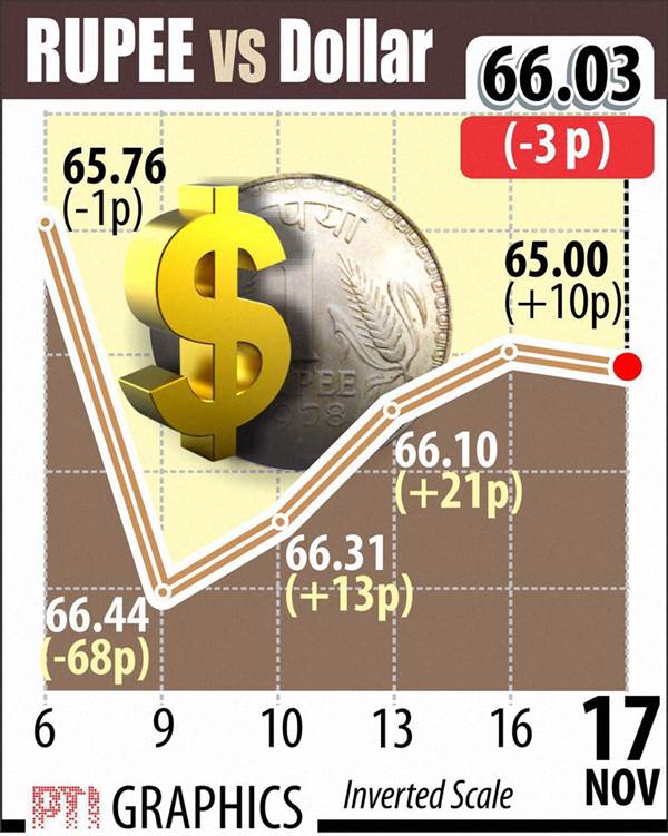 Snapping 3-day winning spree, the rupee declined marginally by 3 paise to 66.03 per dollar on fresh demand for the US currency from banks and importers.