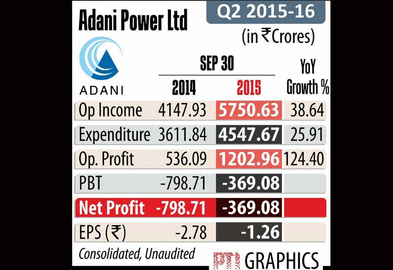 Adani Power has reported that its consolidated net loss for the September quarter narrowed to Rs 369.08 crore helped by higher sale of electricity