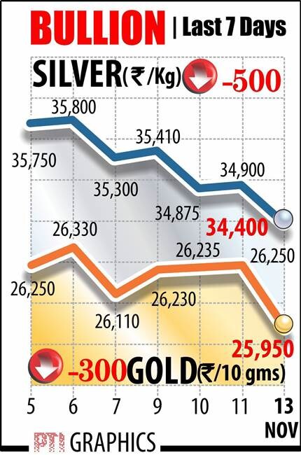 Tracking a weak trend overseas and slackened demand from jewellers in domestic markets, gold prices slipped below the Rs 26,000 mark by plunging Rs 300 today to 3-month low of Rs 25,950 per 10 gram. Silver also slumped by Rs 500 to Rs 34,400 per kg on reduced offtake by industrial users and coin makers.