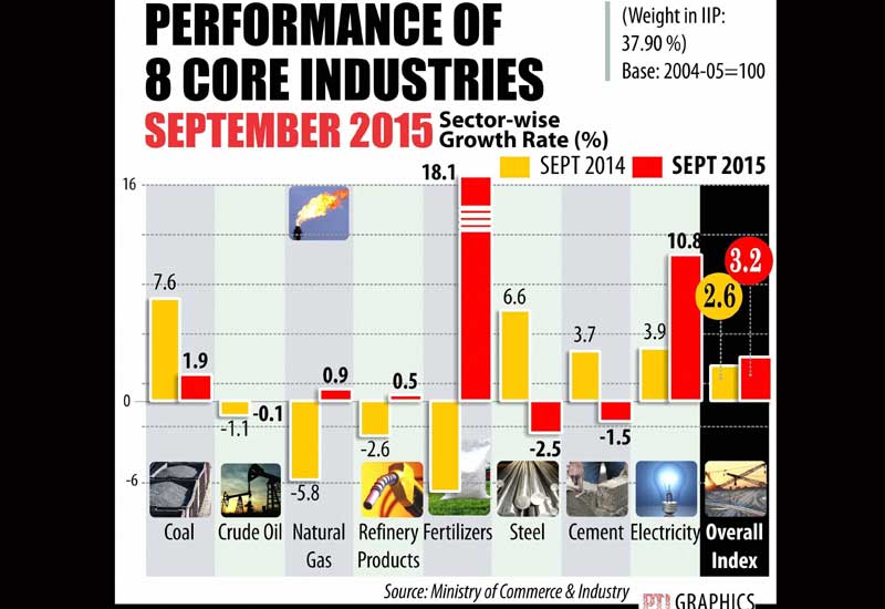 The output growth of core-sector industries touched a four-month high of 3.2% in September from a year before, as electricity generation scaled a 11-month peak and fertiliser production surged to its highest since February 2010 aided by favourable bases.
