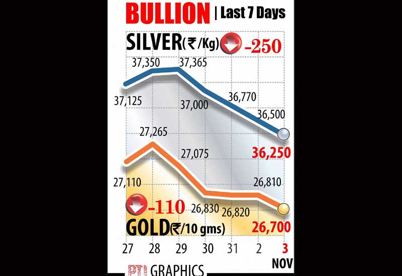 Gold prices continued to fall for the fifth straight day and hit over three-week low of Rs 26,700 per 10 grams by losing Rs 110 at the bullion market today, tracking a weakening global trend amid subdued demand from jewellers and retailers. Silver too remained under selling pressure and fell further by Rs 250 to Rs 36,250 per kg.