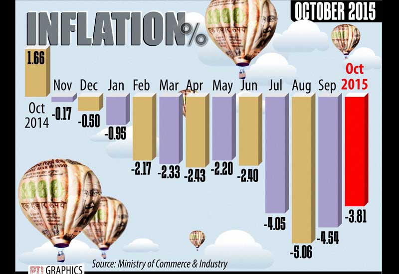 Deflationary pressure eased a bit with inflation rate moving up slightly to (-)3.81 per cent in October as pulses, vegetables and onion turning costlier.