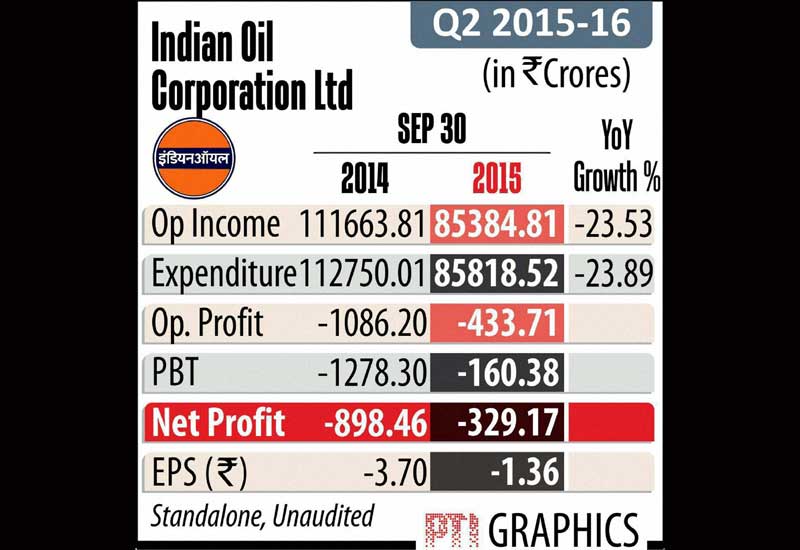 Below the street expectations, Indian Oil Corporation Limited (IOC) on Tuesday reported a net loss of Rs 329.17 crore during the July-September quarter of FY16. The Maharatna had reported net loss of Rs 898.46 crore in the same quarter previous year.