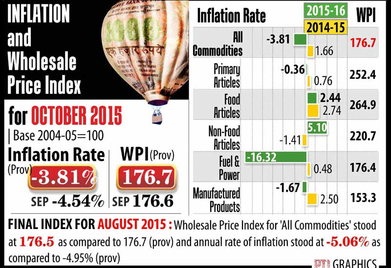 The Wholesale Price Index-based inflation was (-)4.54 per cent in September. In October last year, it was 1.66 per cent.