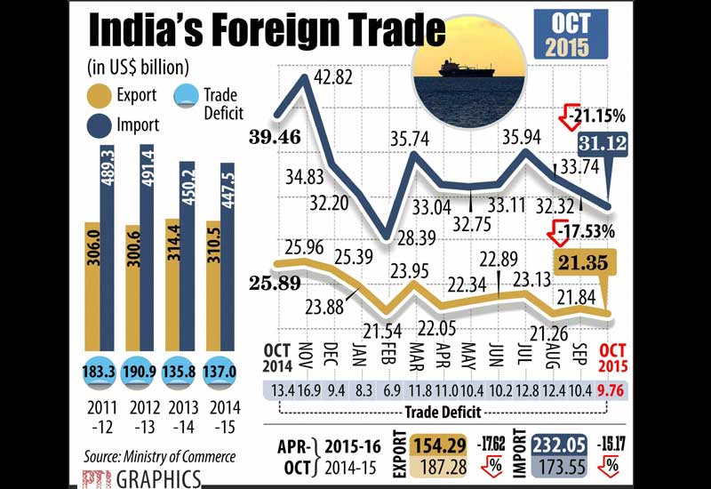 Contracting for the 11th month in a row, India's merchandise exports fell 17.53 per cent in October to USD 21.35 billion, mainly due to a steep fall in shipments of petroleum products, iron ore and engineering, amid a broader demand slowdown.