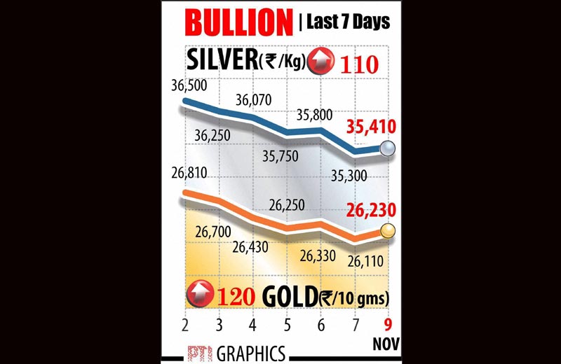 Gold, Gold prices, gold rate, silver rate, silver price
