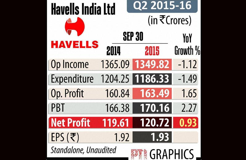 Havells, Havells q2