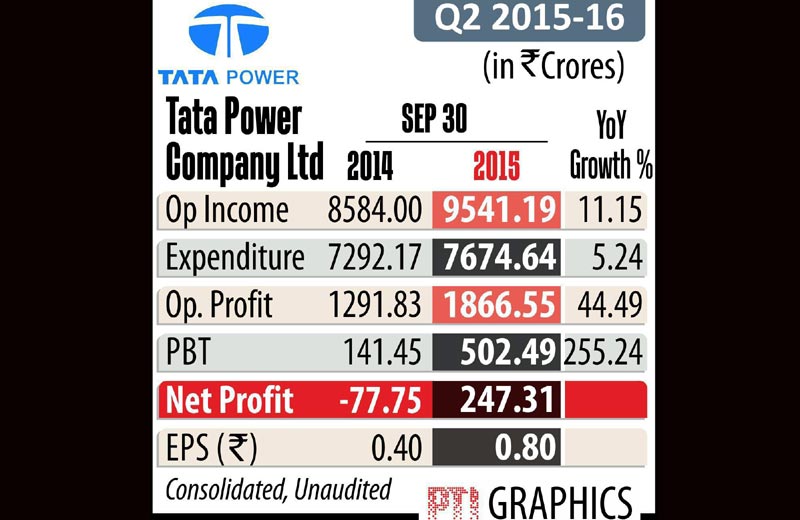 Tata Power Q2