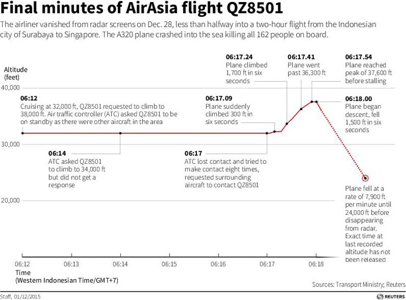 AirAsia crash, AirAsia investigation, AirAsia crash report, AirAsia crash reason, airasia crash photos, AirAsia Flight QZ8501 update