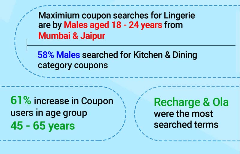 coupon, online coupon, coupon brands, online coupon brands, ecommercr coupons, couponduniya