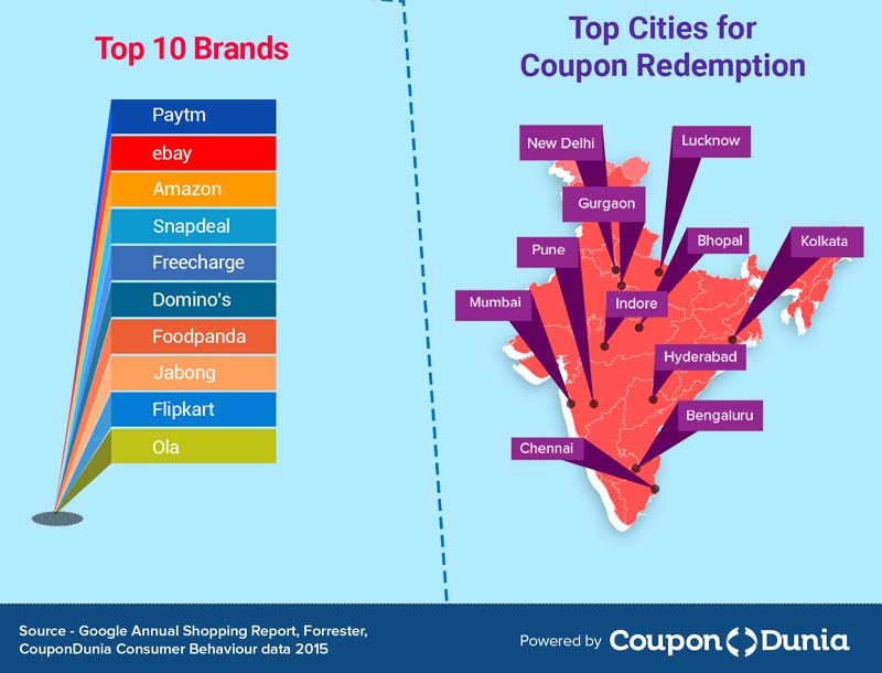 coupon, online coupon, coupon brands, online coupon brands, ecommercr coupons, couponduniya