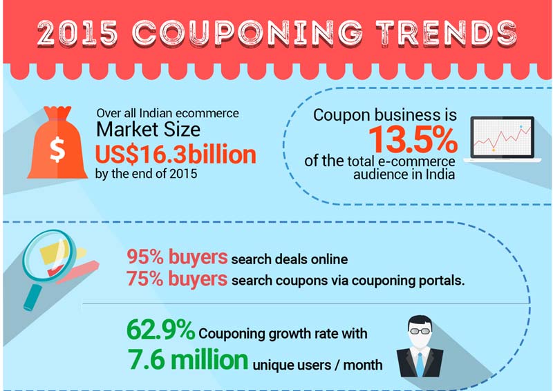 coupon, online coupon, coupon brands, online coupon brands, ecommercr coupons, couponduniya
