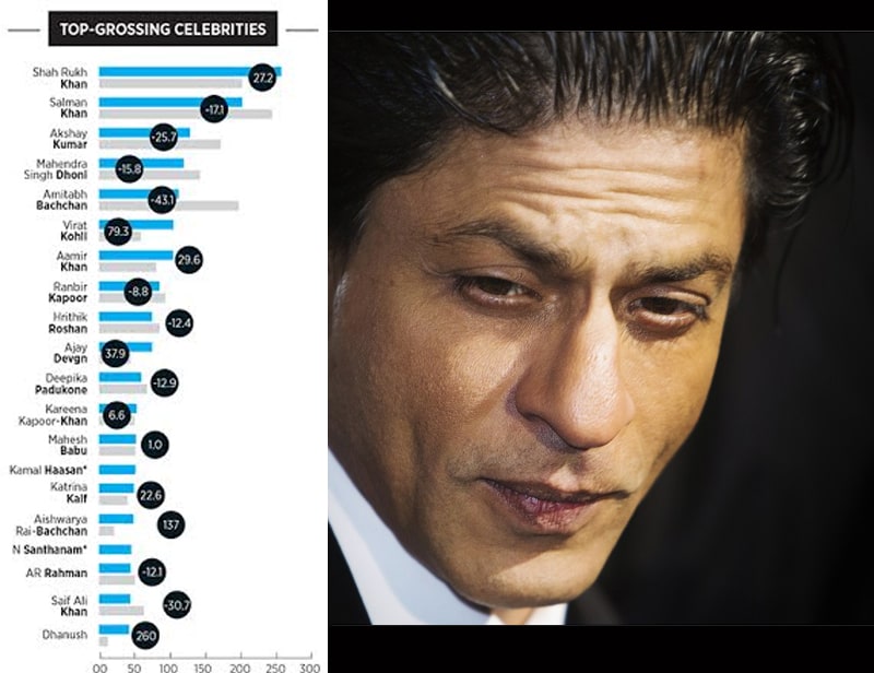 shah rukh khan, shah rukh khan net worth, shah rukh khan earnings salman khan, salman khan net worth, salman khan earnings, forbes india celebrity rich list, forbes india celebrity list, salman khan verdict, forbes india, forbes india wealth list, forbes india 100 richest, celebrity india wealth list, india wealth list, wealthiest actors in india, amitabh bachchan, amitah bachchan earnings, amitah bachchan net worth, srk wealth, srk dilwale, srk assets, srk earnings, salman khan earnings