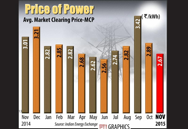 Electricity: Rates of power as per average market clearing price.