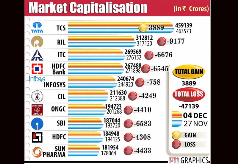 Earthquake, Tajikistan earthquake, rupee vs dollar, gold rate today, sensex today, stocks today, market capital, bse market capital, study abroad remittance, crude oil, crude oil price, crude oil import