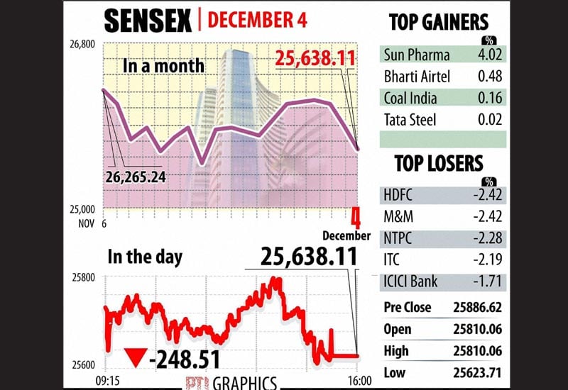Indian shares ended lower for the third straight session as the benchmark BSE Sensex tumbled over 248 points today to settle at a two-week low of 25,638.11, tracking a global rout after the ECB stimulus fell short of expectations. The rupee woes against the dollar continued as it fell to 67.01, a two-year low, which along with sustained capital outflows kept investors on the edge.