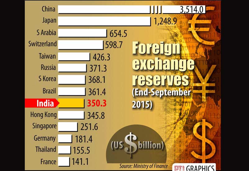 Indian rupee largely withstood the Fed-fuelled rate storm and surged ahead to end at a three-week high of 66.40 against USD, following heavy dollar unwinding by foreign banks and speculative traders. Meanwhile, India's foreign exchange reserve is at $350.3 billion.