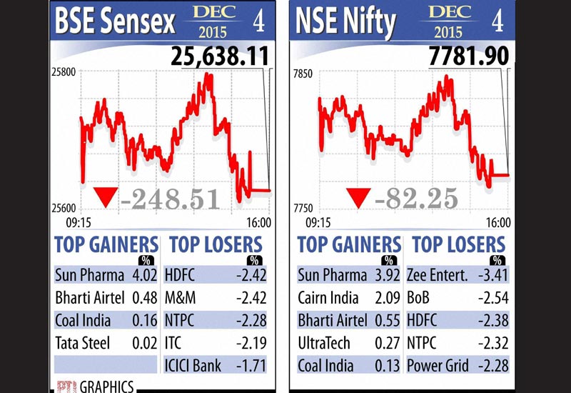 The broader NSE Nifty cracked below yet another crucial 7,800-mark by falling 82.25 points, or 1.05 per cent, to close at 7,781.90. It moved between 7,775.70 and 7,821.40 intra-day. For the week, the Sensex and the Nifty retreated 490.09 points, or 1.87 per cent, and 160.80 points, or 2.02 per cent, respectively.