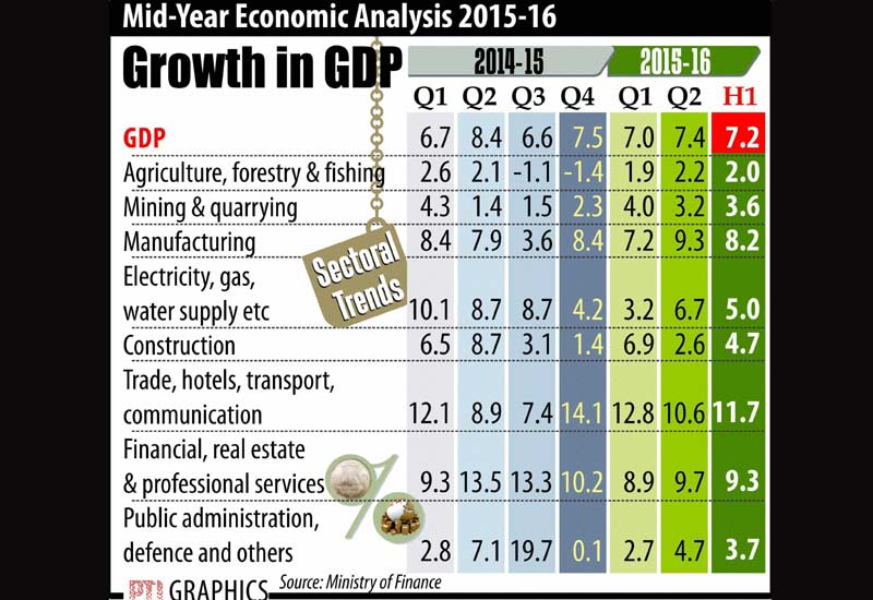 GDP growth was 7.2 per cent in the first half of current fiscal as against 7 per cent in the second half of last year. Growth has improved from 7 per cent in the first quarter of 2015-16 to 7.4 per cent in the second quarter of current fiscal.