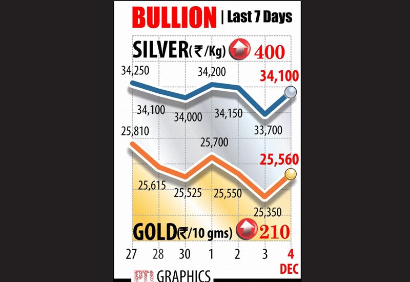 Gold got back some of its sheen after two days of weakness by rising Rs 210 to Rs 25,560 per 10 grams at the bullion market today, tracking a firm trend overseas amid buying by jewellers for the ongoing wedding season. Silver followed suit and recovered Rs 400 to Rs 34,100 per kg on higher offtake by industrial units and coin makers.