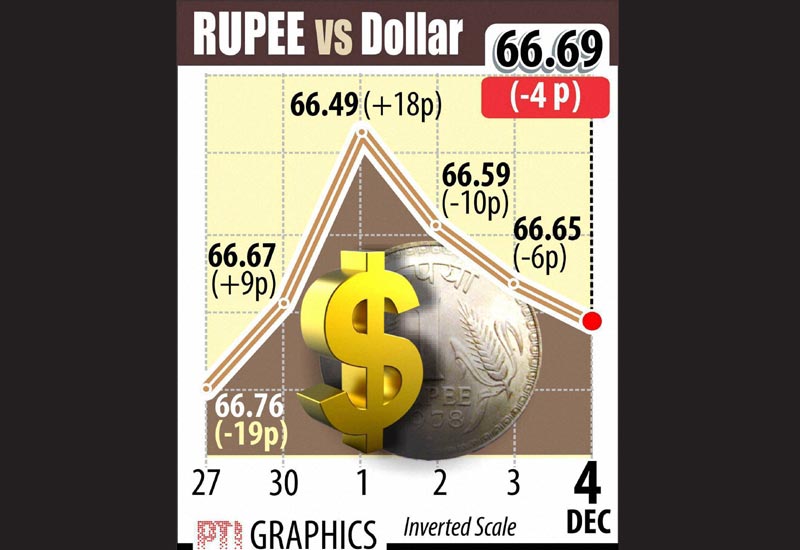 The Indian rupee continued to decline against the American currency for the third consecutive day by slipping another 4 paise to close at 1-week low of 66.69 per dollar after touching more than two-year low of 67.01 during the intra-day deals.