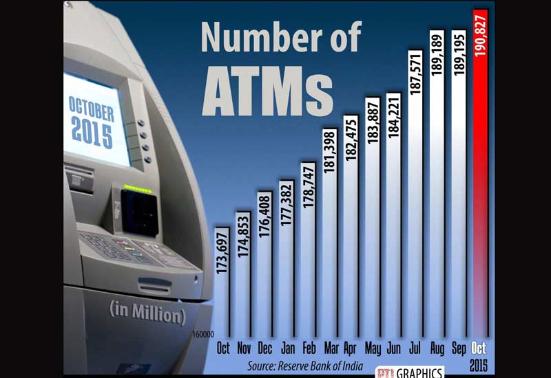 Work is on to install ATMs and micro ATMs at over 1.25 lakh post offices across the country to help people living in far-flung areas to withdraw money, government said in Lok Sabha. In picture are the number of ATM in October 2015 as compared to October 2014.