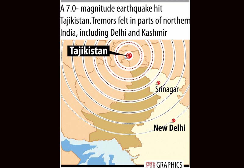 Earthquake, Tajikistan earthquake, rupee vs dollar, gold rate today, sensex today, stocks today, market capital, bse market capital, study abroad remittance, crude oil, crude oil price, crude oil import
