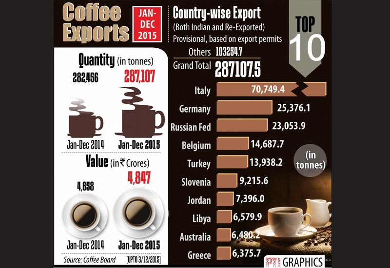 Top 10 list of countries exporting coffee.