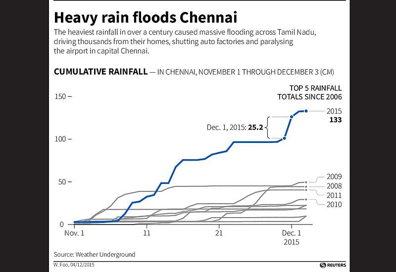 Chennai city and suburbs today started picking up crumbs of life with flood waters receding in several areas but lakhs of people continued to suffer from lack of supply of essentials including water, power, milk and food items. Intermittent rains in the city in areas like Kodambakkam, T. Nagar, Adyar and Kotturpuram and suburban Tambaram today threatened to revive the ghost of flooding again but the weatherman has forecast only light rains for Chennai in the next 24 hours. Heavy to very heavy rains have been forecast for south coastal and interior districts and Puducherry.