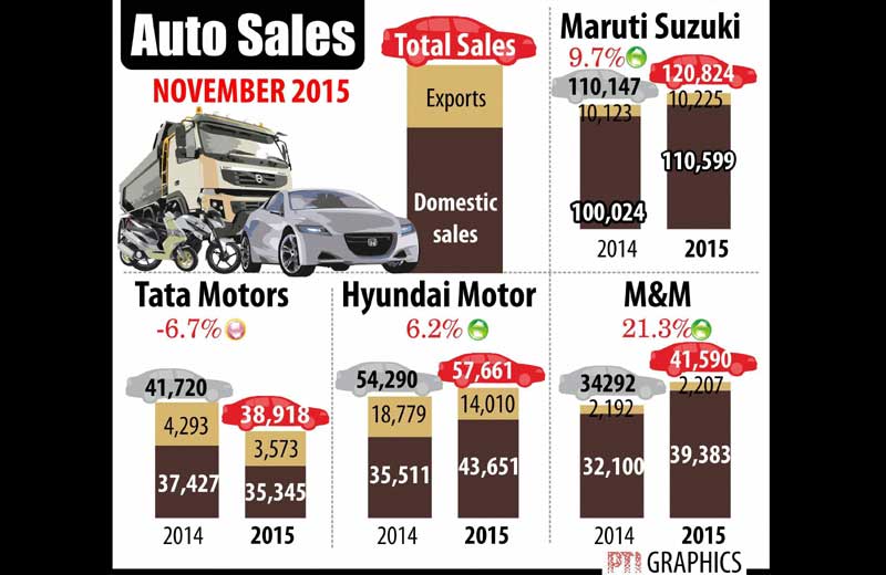 Auto sales in November 2015
