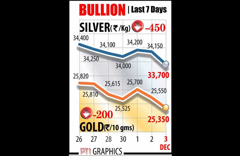 Gold price, Gold rate, Silver price, Silver rate