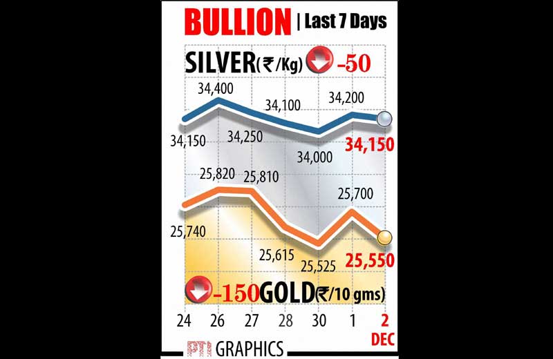 Gold prices