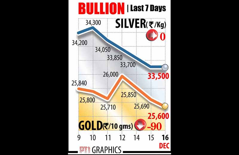 Gold, Gold prices, Gold rate, Silver rate, Silver price, Silver