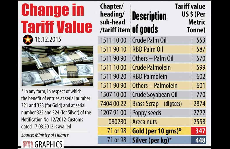 Change in tariff value, tariff value