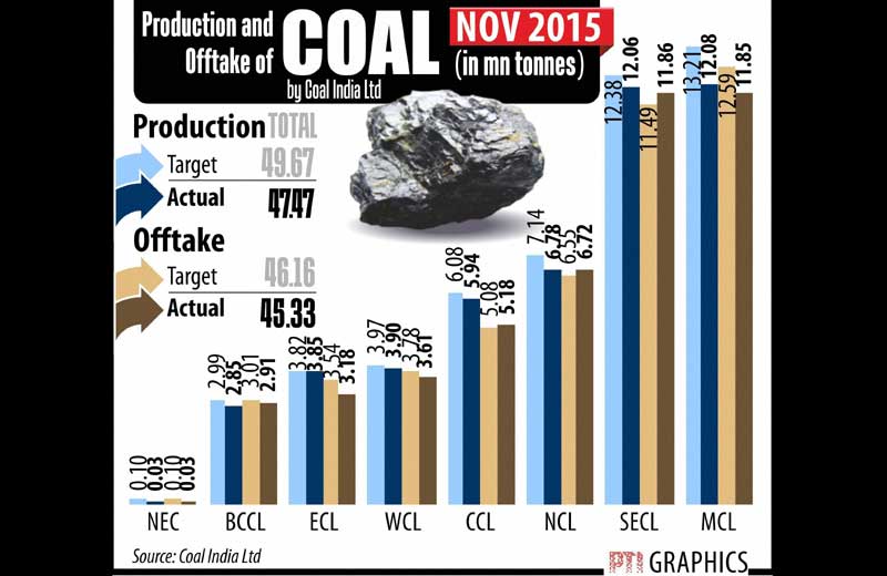 Production and offtake of coal