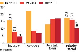 As 2015 closes, check out the Indian economy in 8 slides