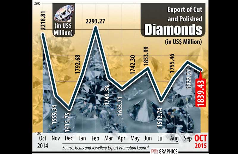 Export of cut and polished diamonds