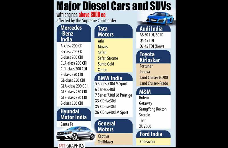 ban on diesel cars in delhi