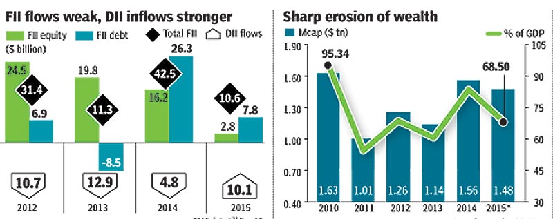 As 2015 closes, check out the Indian economy in 8 slides